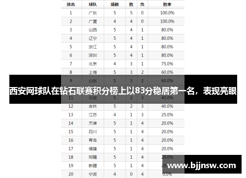 西安网球队在钻石联赛积分榜上以83分稳居第一名，表现亮眼