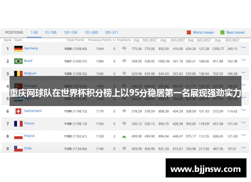 重庆网球队在世界杯积分榜上以95分稳居第一名展现强劲实力